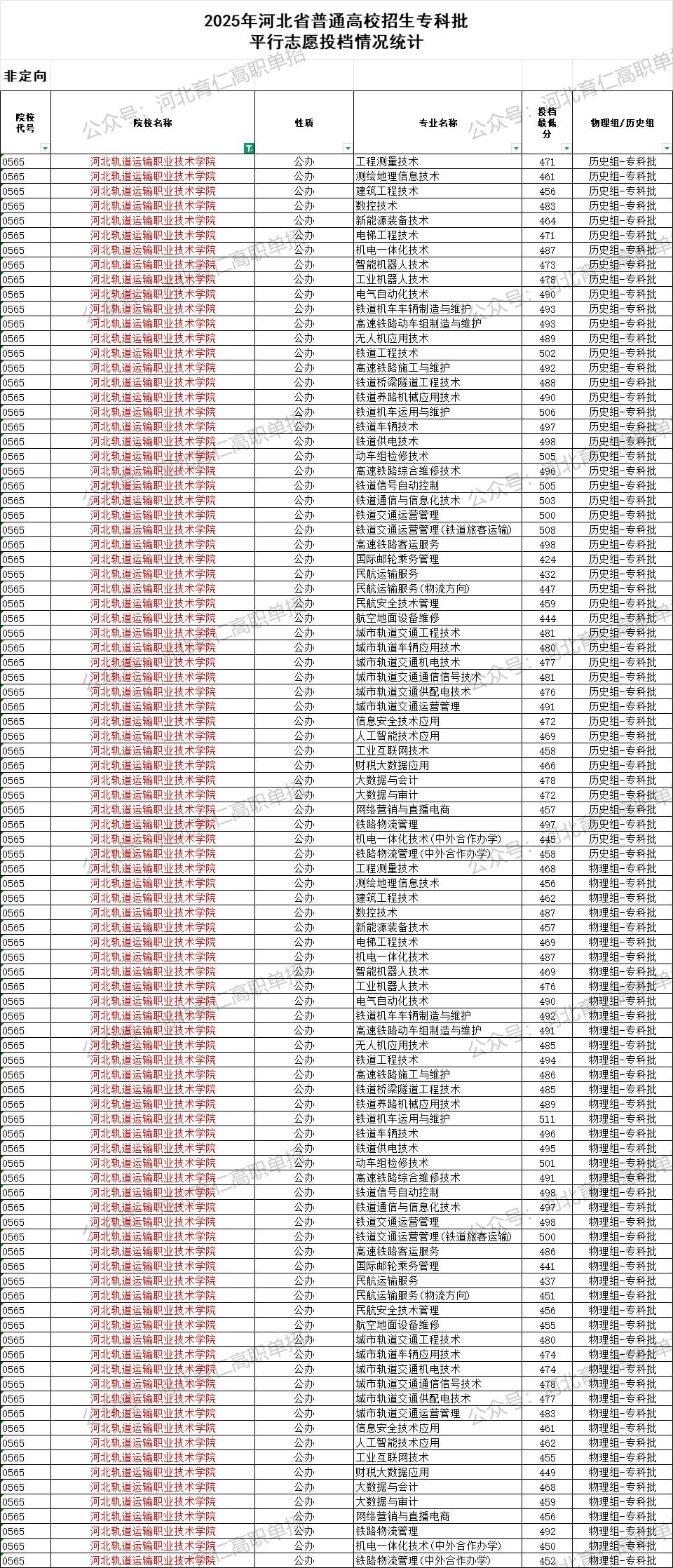 河北轨道运输职业技术学院录取最低投档分（2025年河北高考统考专科批）