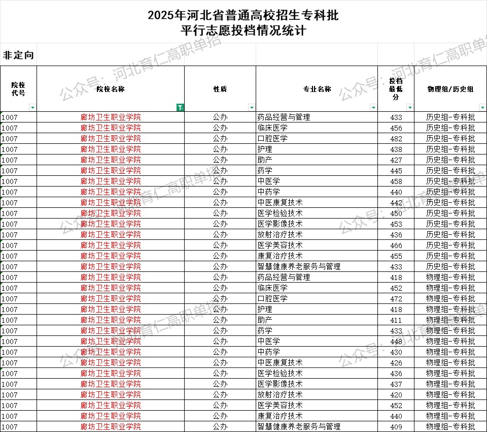 廊坊卫生职业学院录取最低投档分（2025年河北高考统考专科批）
