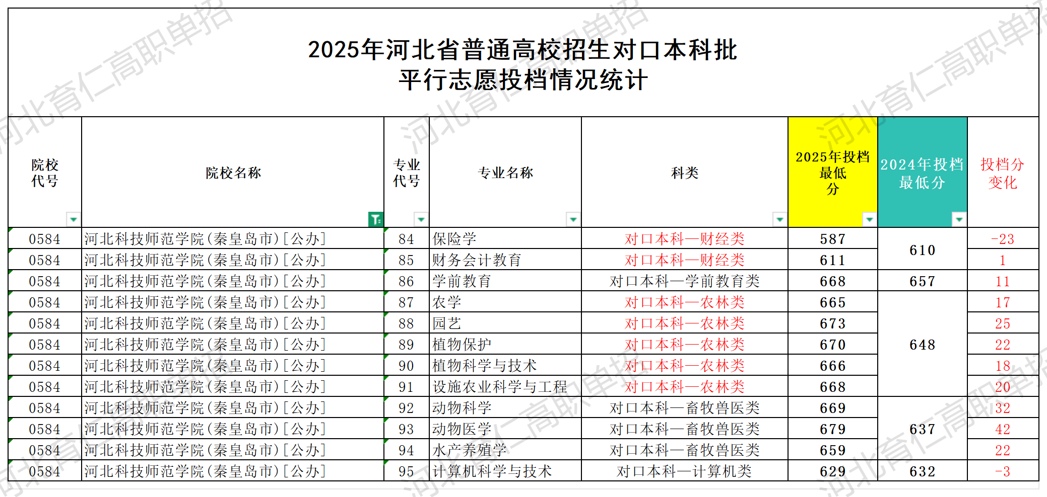 河北科技师范学院对口升学多少分