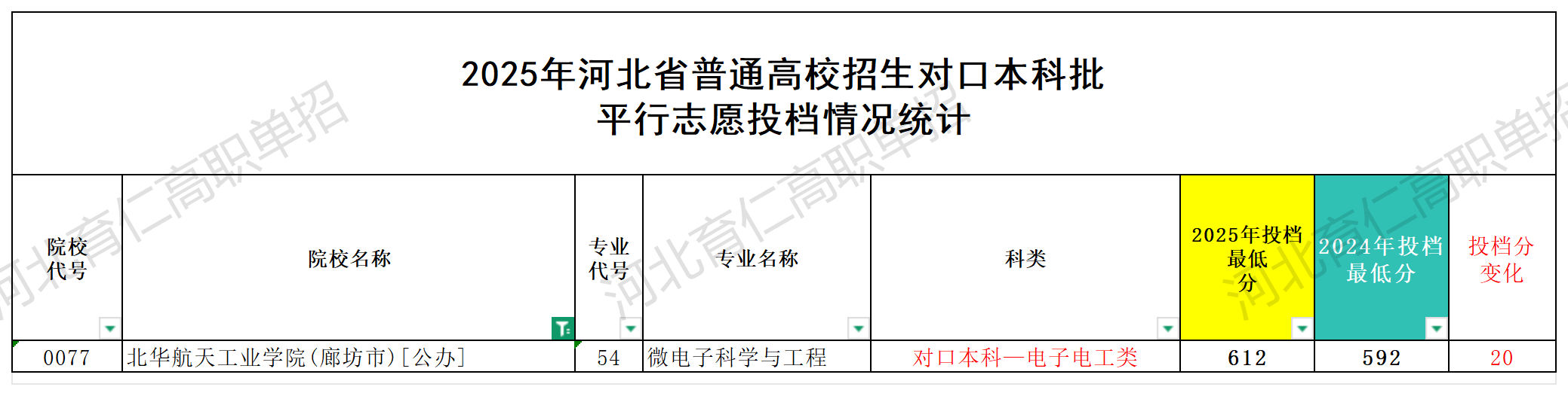 北华航天工业学院对口升学多少分