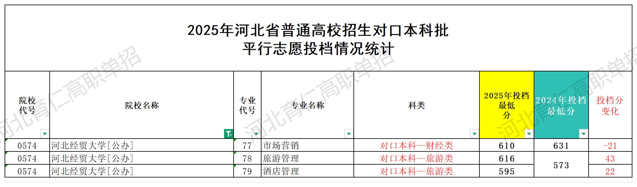 河北经贸大学对口升学多少分