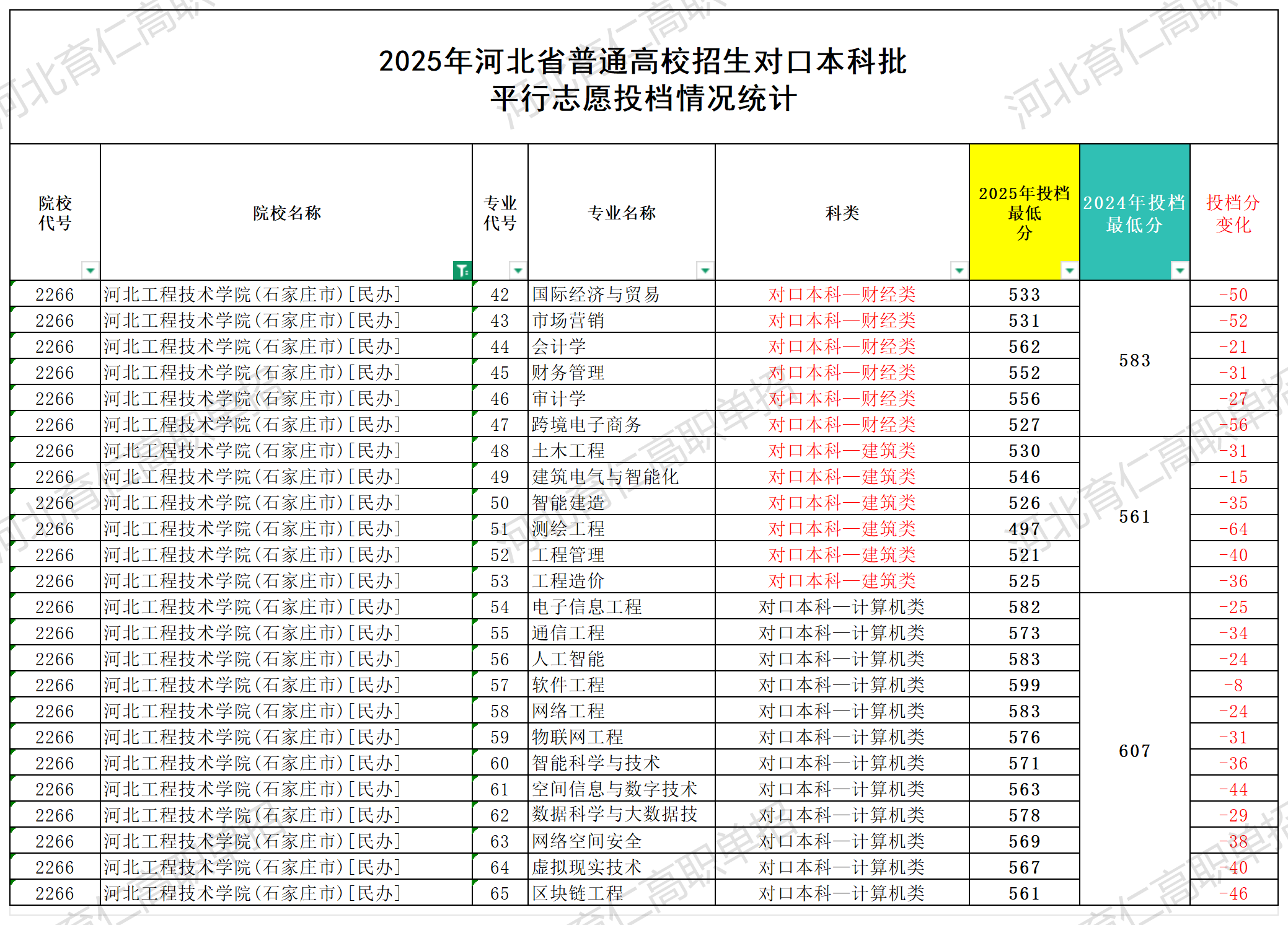 2025年河北工程技术学院【对口高考-本科批】各专业投档最低分