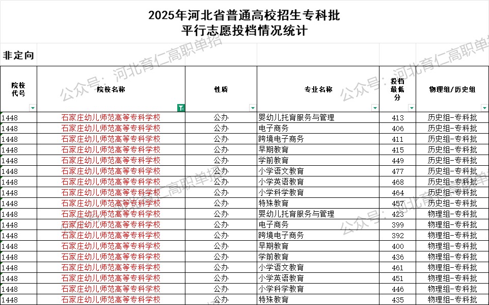 石家庄幼儿师范高等专科学校录取最低投档分（2025年河北高考统考专科批）