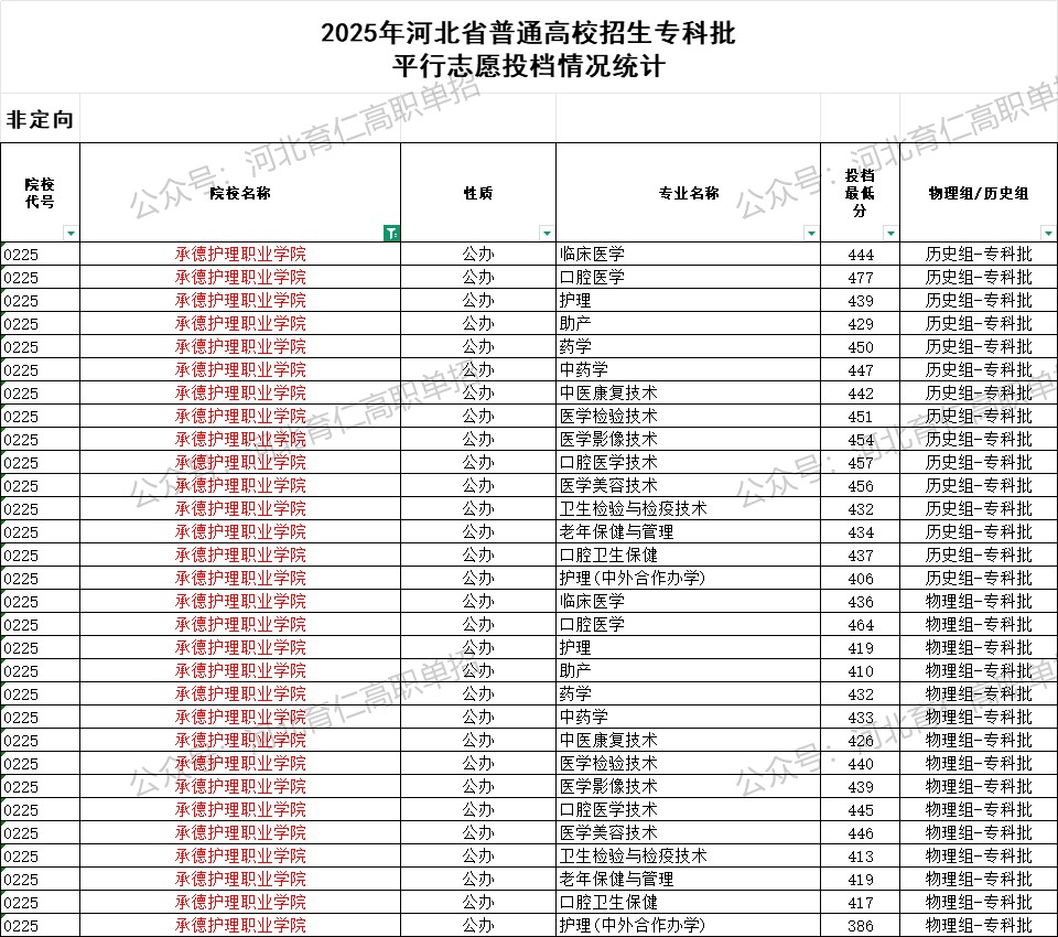 承德护理职业学院录取最低投档分（2025年河北高考统考专科批）