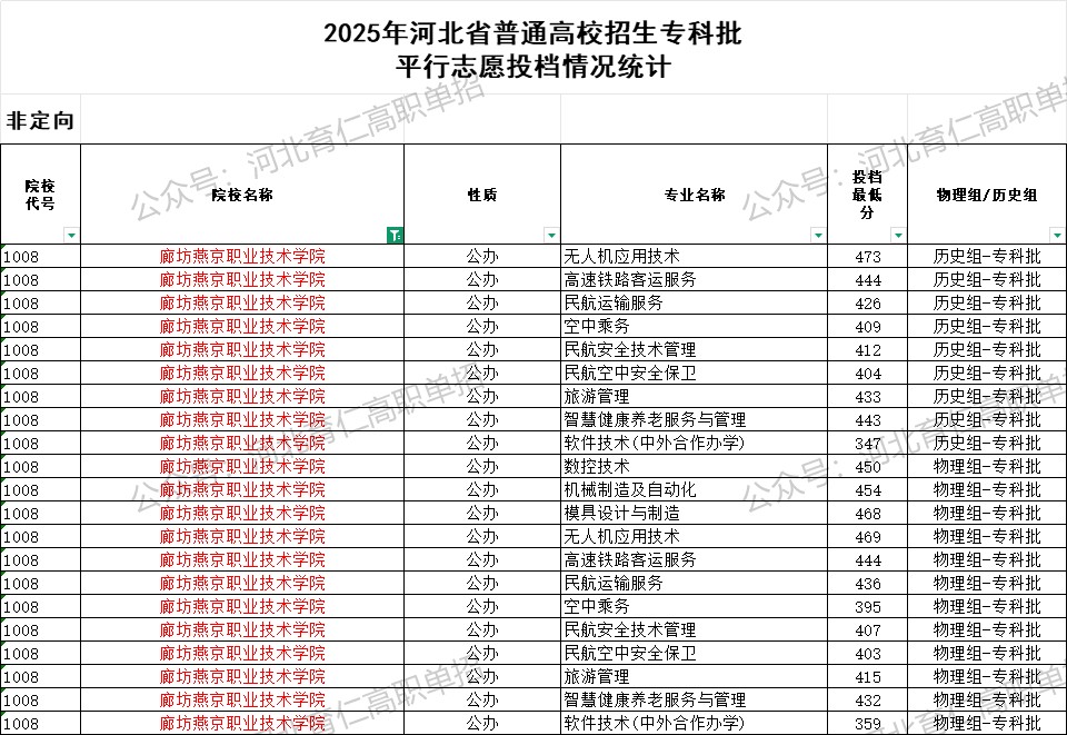 廊坊燕京职业技术学院录取最低投档分（2025年河北高考统考专科批）
