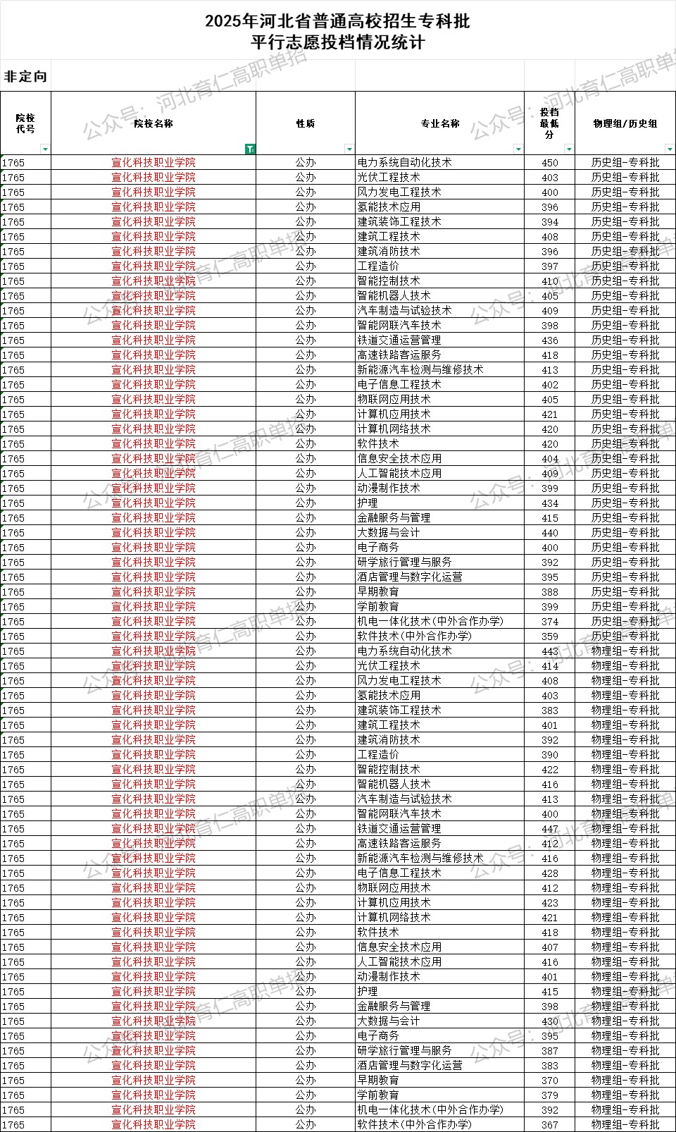 宣化科技职业学院录取最低投档分（2025年河北高考统考专科批）