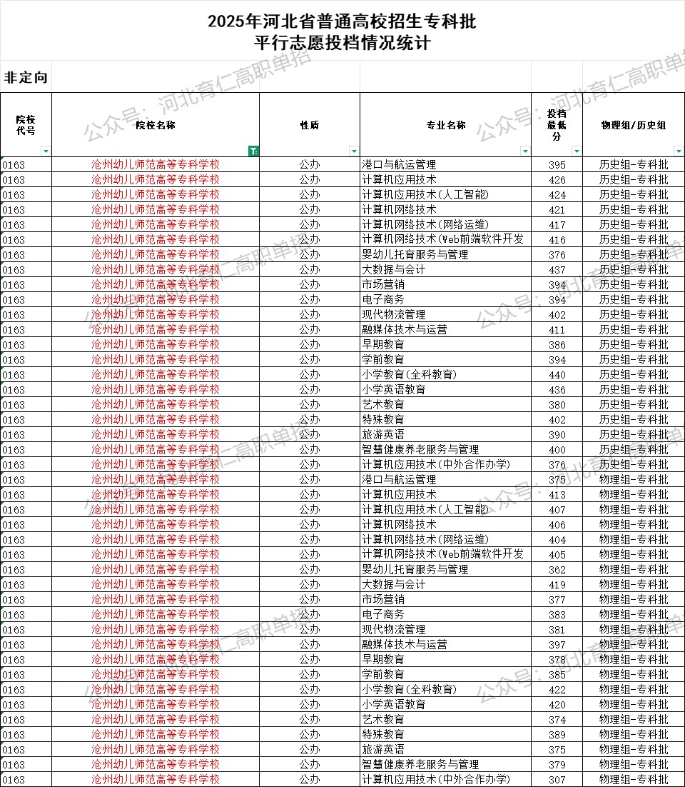 沧州幼儿师范高等专科学校录取最低投档分（2025年河北高考统考专科批）