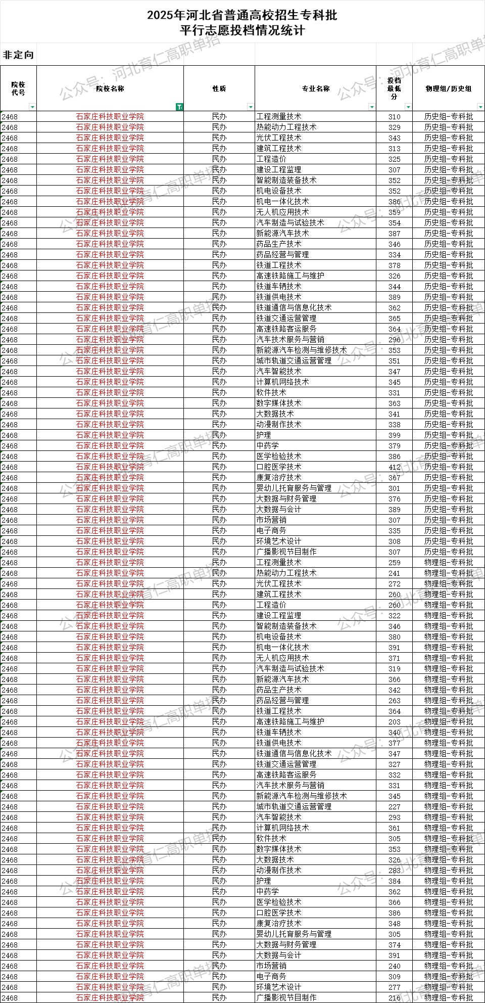 石家庄科技职业学院录取最低投档分（2025年河北高考统考专科批）