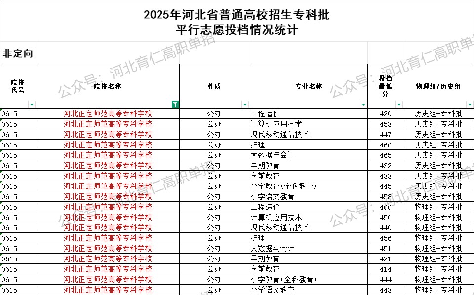 河北正定师范高等专科学校录取最低投档分（2025年河北高考统考专科批）