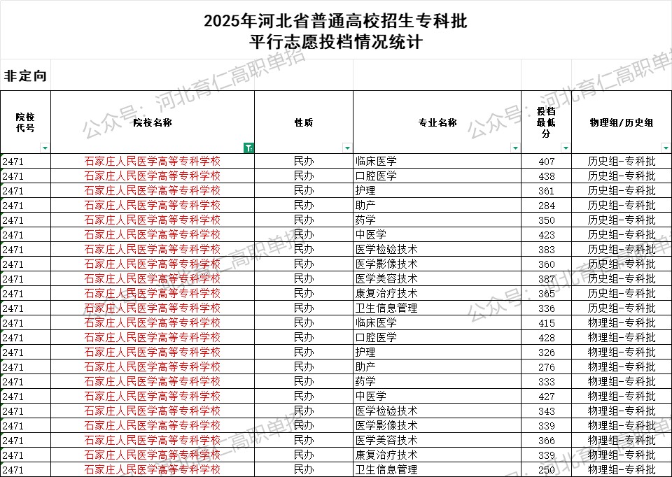 石家庄人民医学高等专科学校录取最低投档分（2025年河北高考统考专科批）