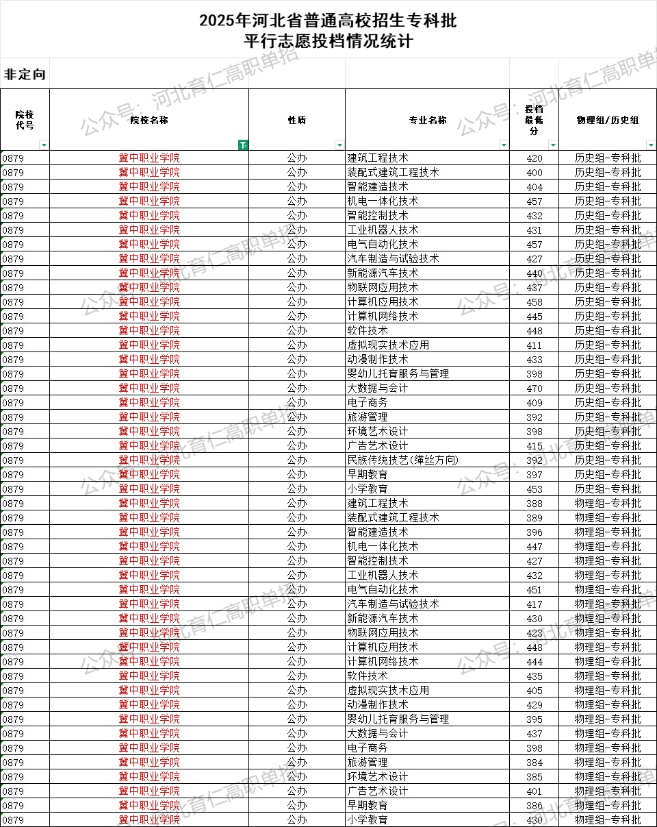 冀中职业学院录取最低投档分（2025年河北高考统考专科批）