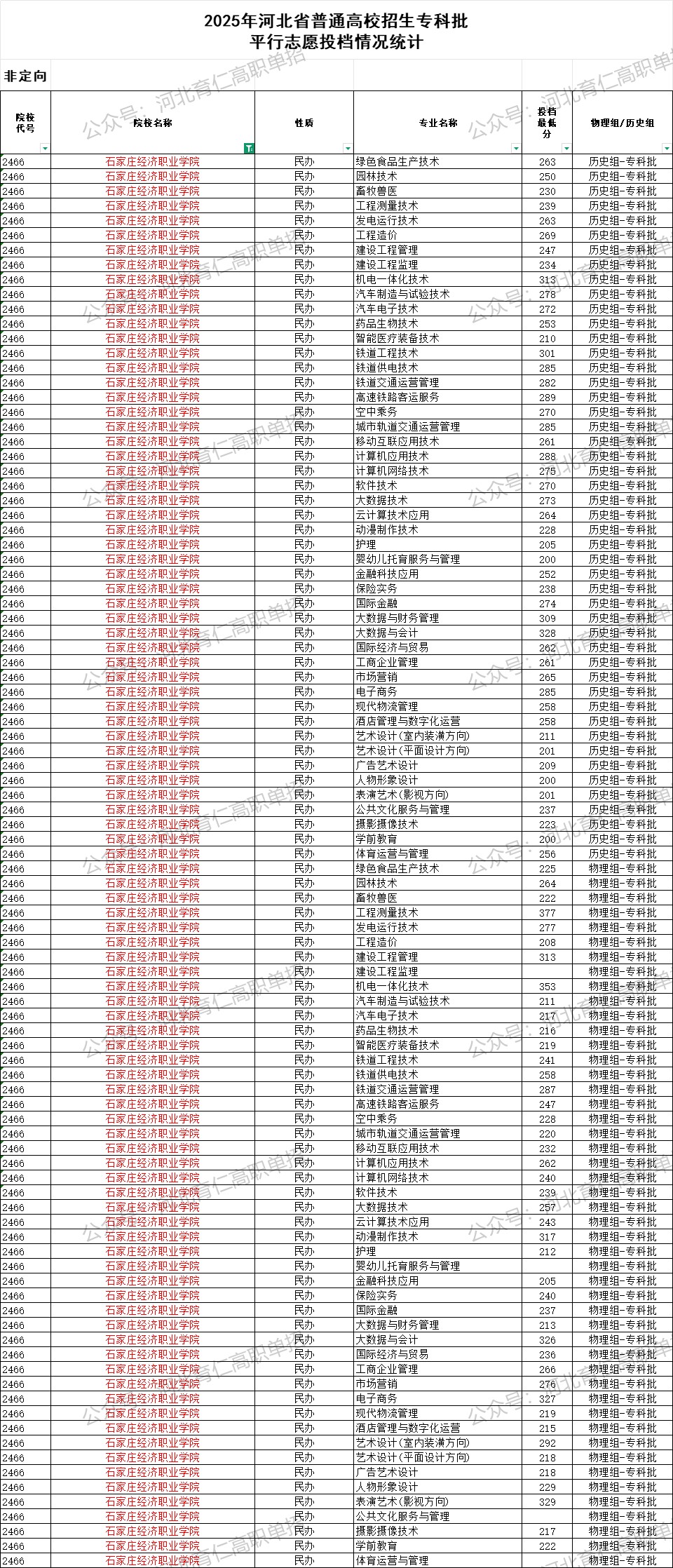 石家庄经济职业学院录取最低投档分（2025年河北高考统考专科批）