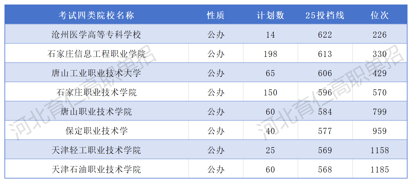 单招四类牵头院校