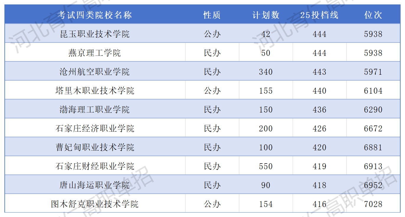 单招四类最好考的院校