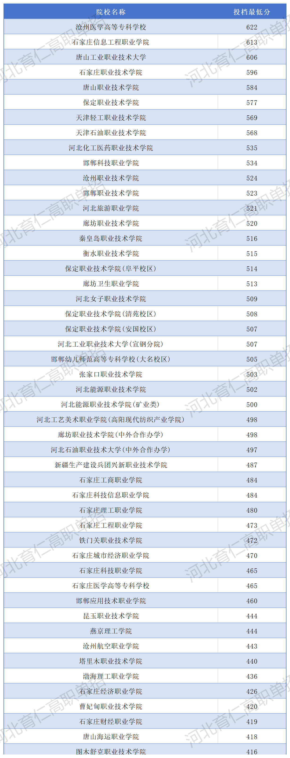 单招四类院校投档分数线