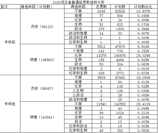 2025河北高考普通批录取选科分析！