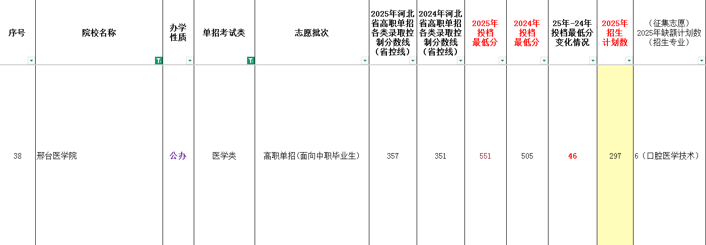 2025年邢台医学院单招面向中职生最低录取分数线（附24年对比）
