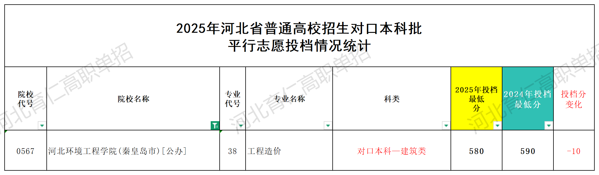 河北环境工程学院对口升学多少分