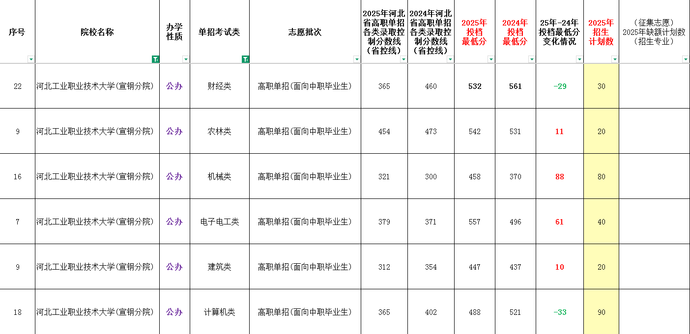 2025年河北工业职业技术大学单招面向中职生最低录取分数线（附24年对比）
