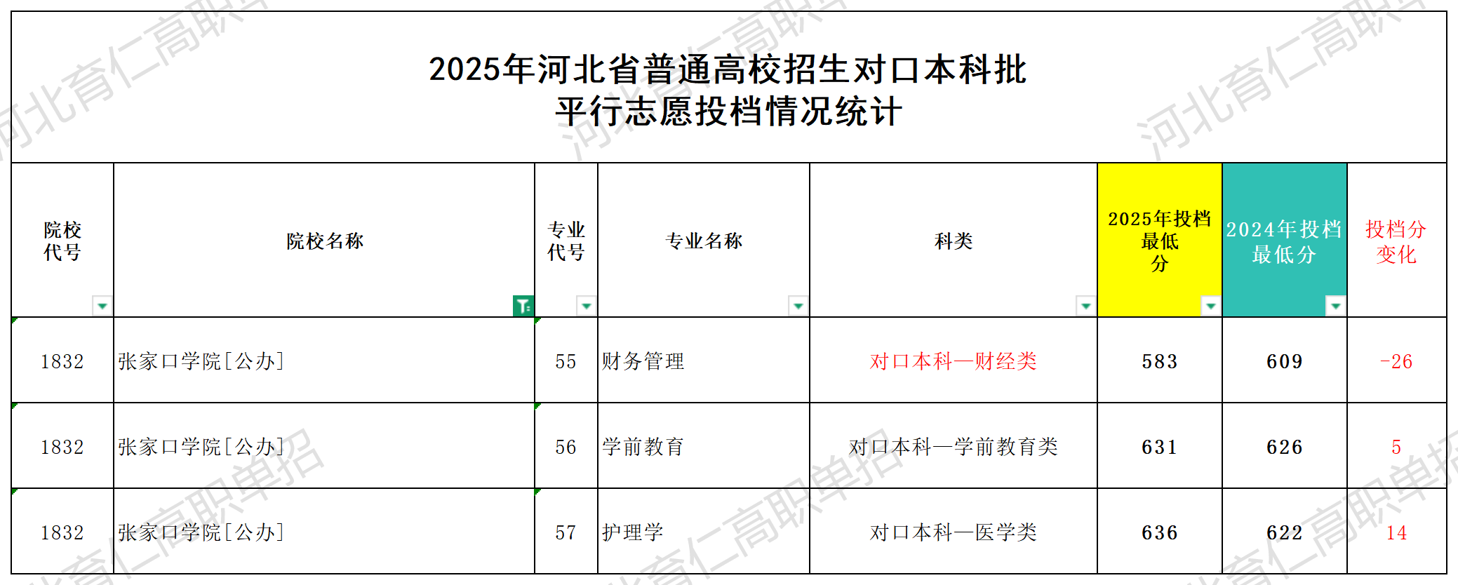张家口学院对口升学多少分