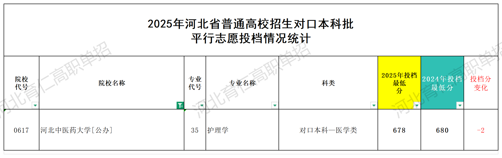 河北中医药大学对口升学多少分