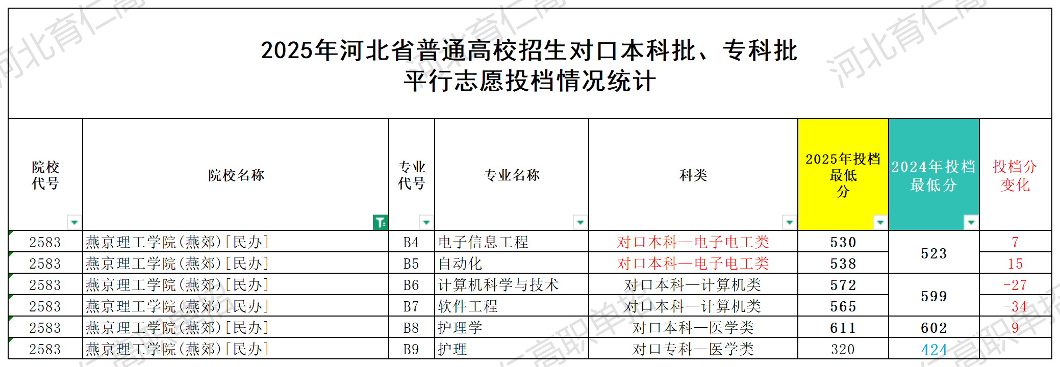 燕京理工学院对口升学多少分