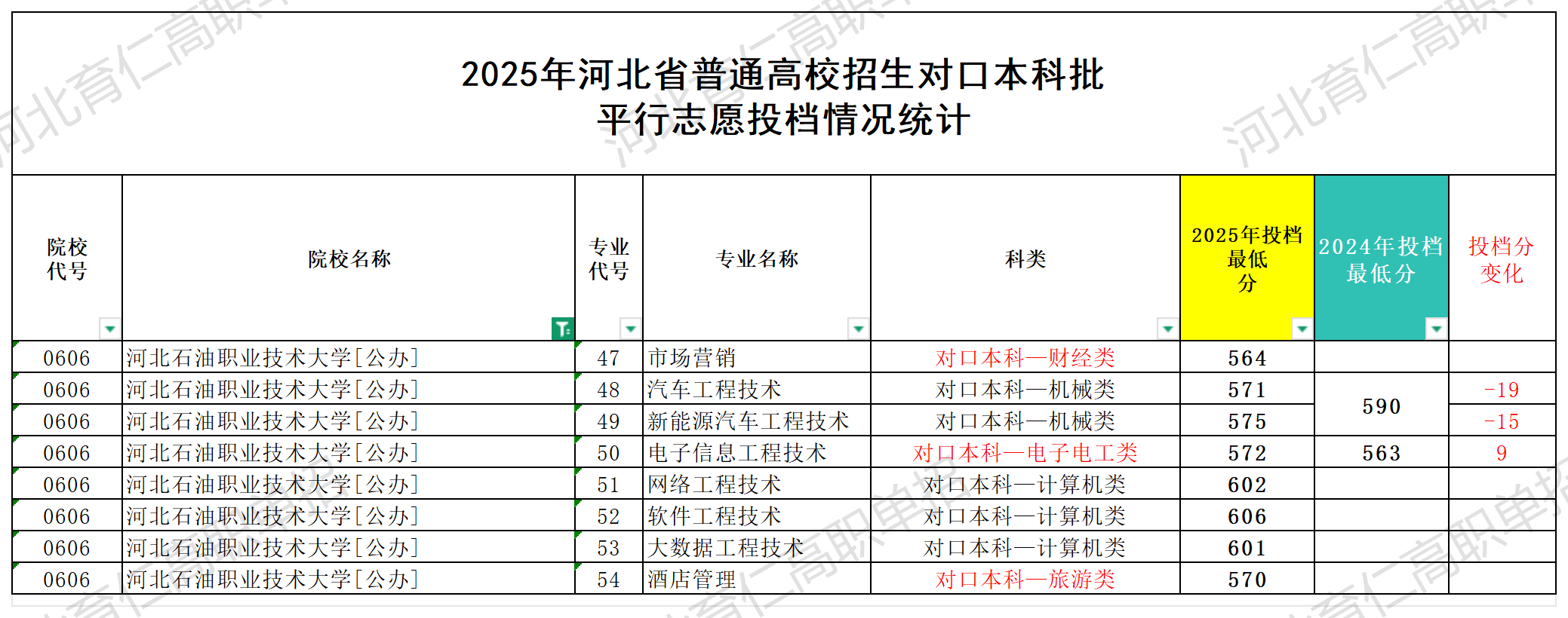 河北石油职业技术大学对口升学多少分