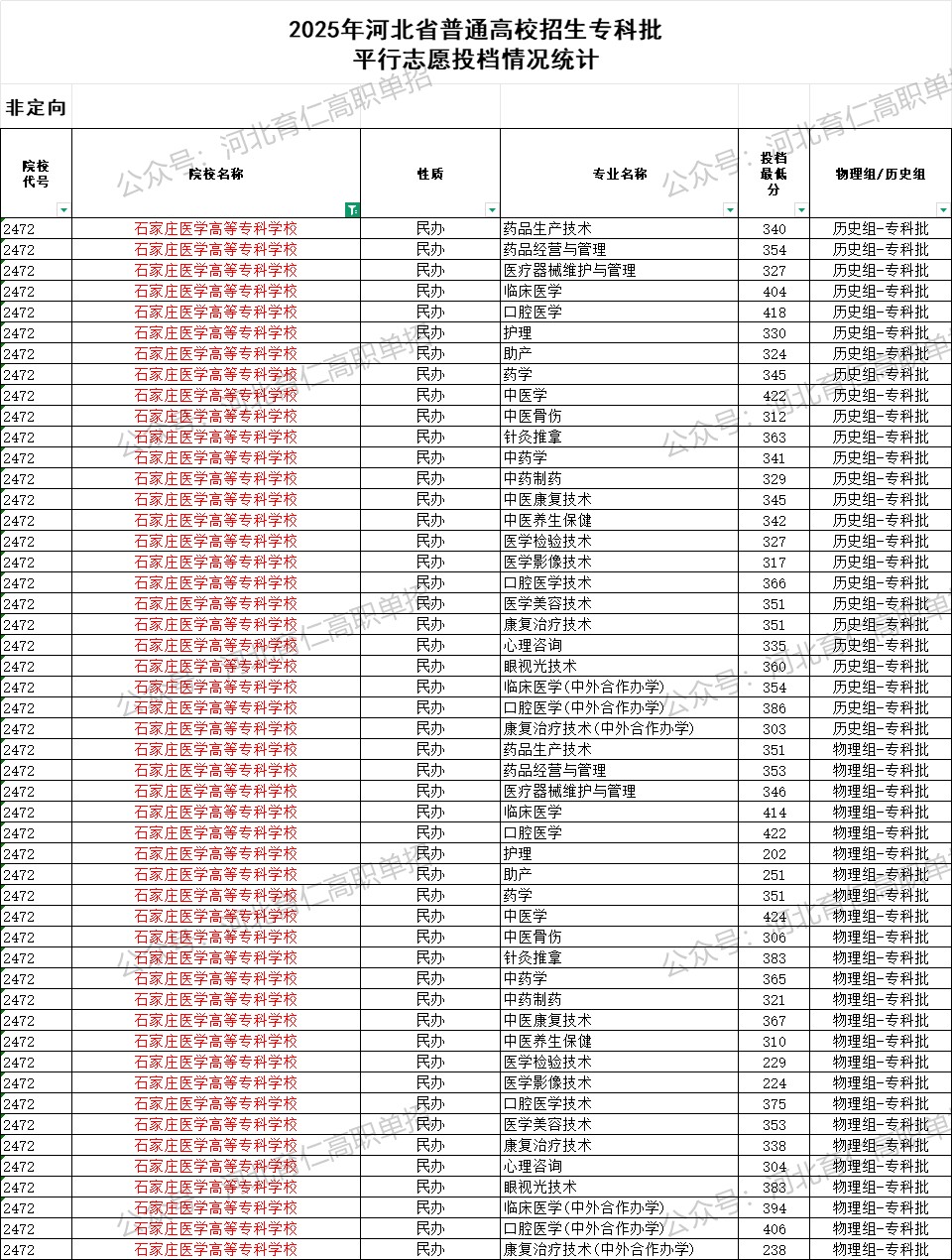 石家庄医学高等专科学校录取最低投档分（2025年河北高考统考专科批）