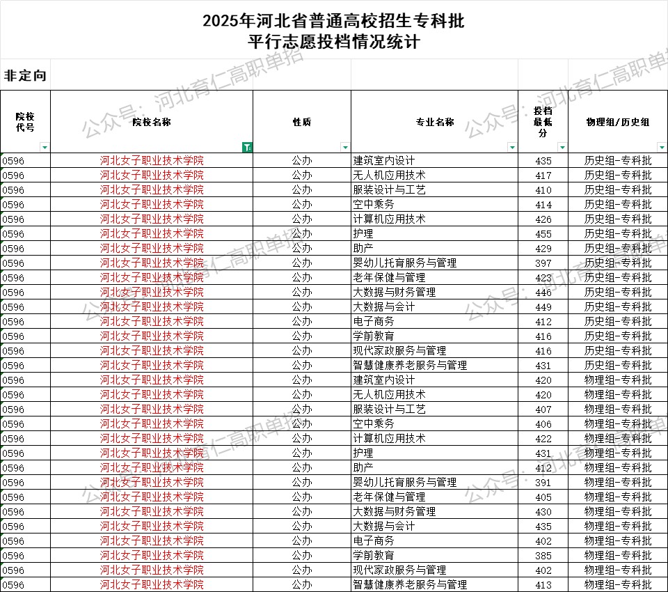 河北女子职业技术学院录取最低投档分（2025年河北高考统考专科批）