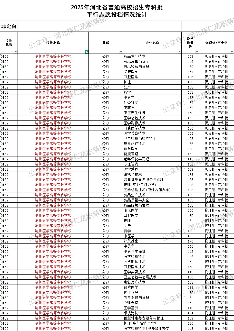 沧州医学高等专科学校录取最低投档分（2025年河北高考统考专科批）