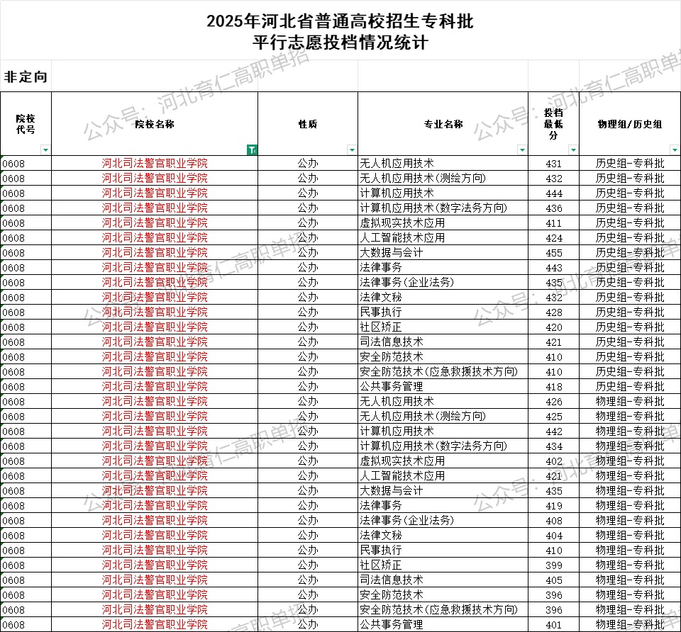 河北司法警官职业学院录取最低投档分（2025年河北高考统考专科批）