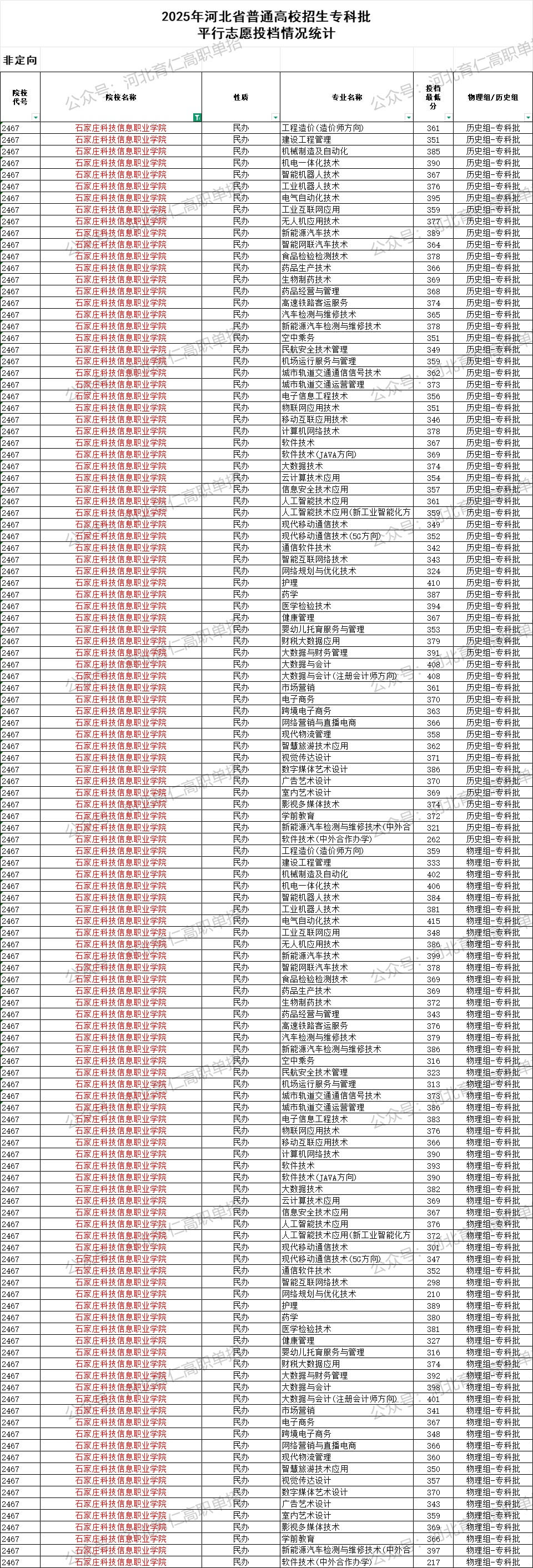 石家庄科技信息职业学院录取最低投档分（2025年河北高考统考专科批）
