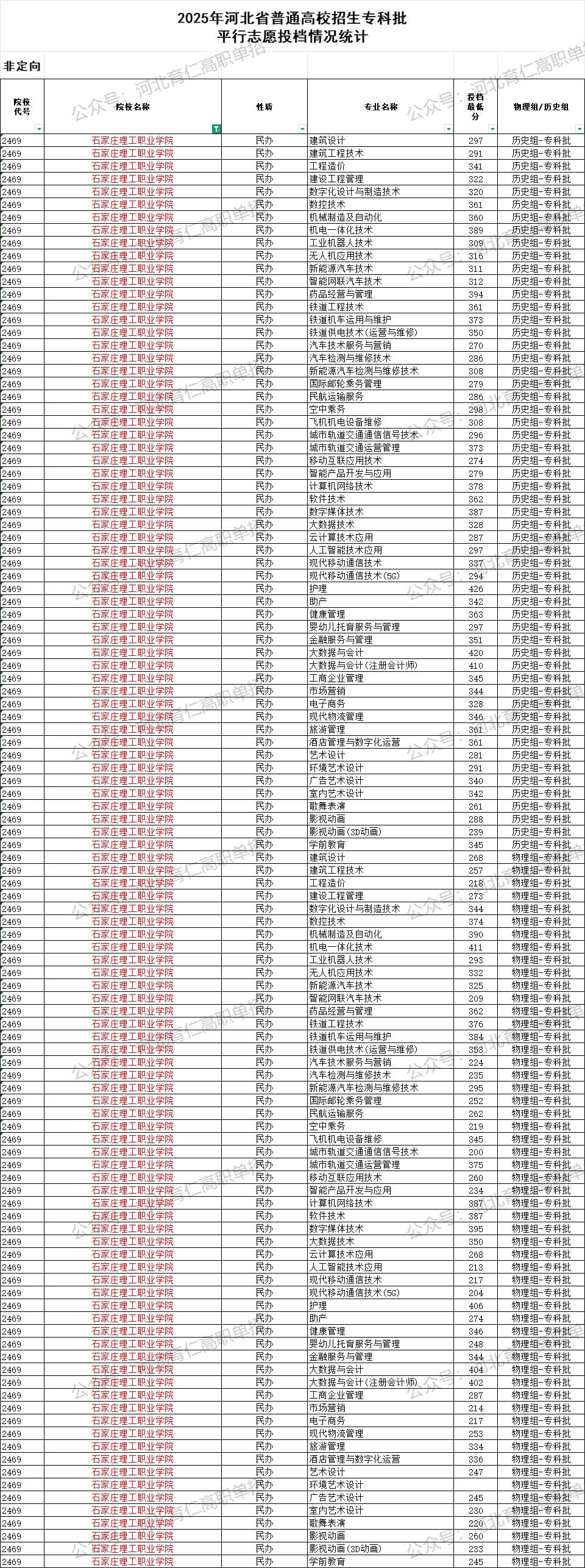 石家庄理工职业学院录取最低投档分（2025年河北高考统考专科批）