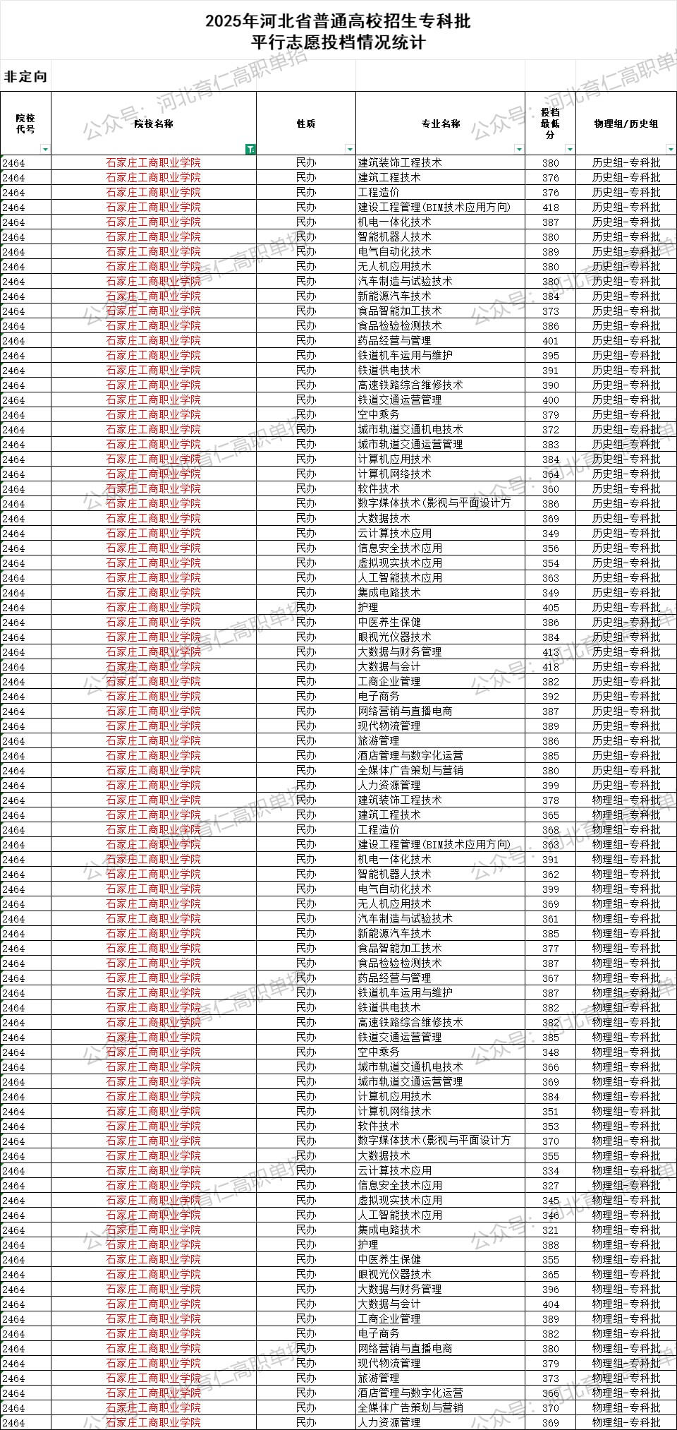 石家庄工商职业学院录取最低投档分（2025年河北高考统考专科批）