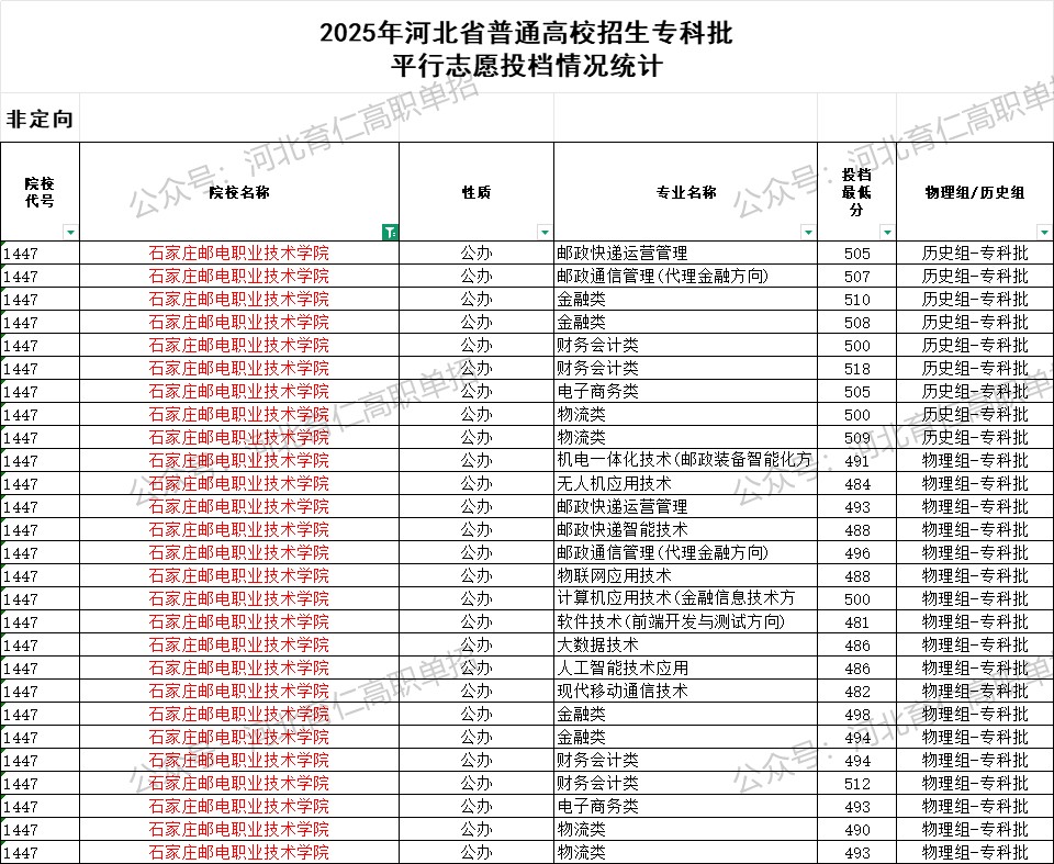 石家庄邮电职业技术学院录取最低投档分（2025年河北高考统考专科批）