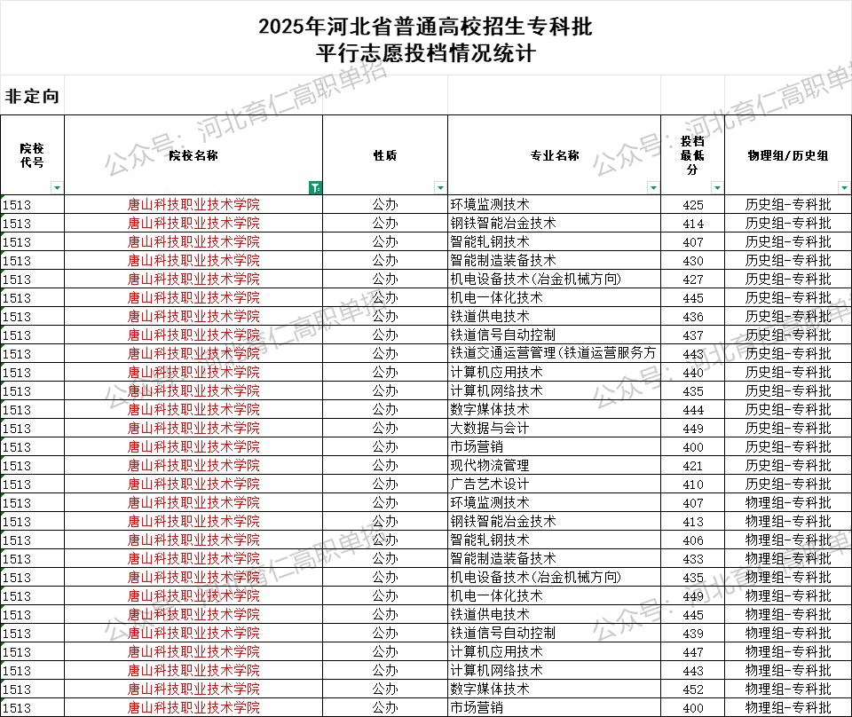唐山科技职业技术学院录取最低投档分（2025年河北高考统考专科批）