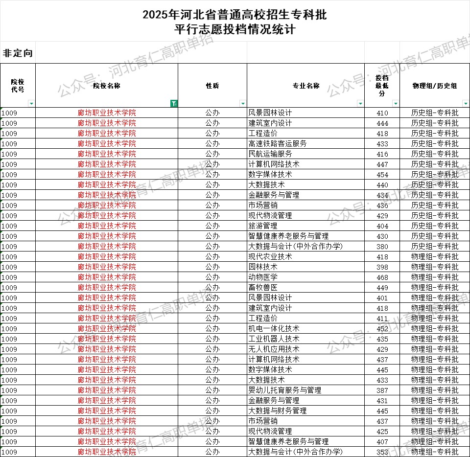 廊坊职业技术学院录取最低投档分（2025年河北高考统考专科批）