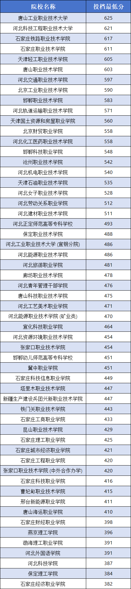 2026年参考！2025年河北单招各大类院校分数线（汇总）