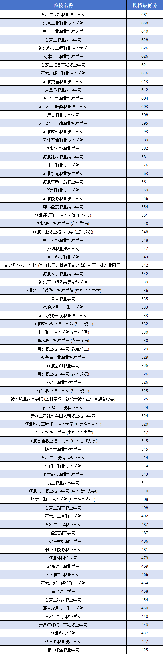 2026年参考！2025年河北单招各大类院校分数线（汇总）