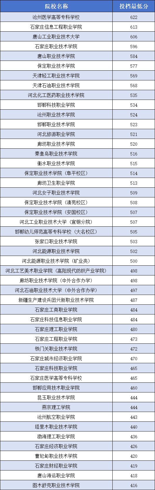 2026年参考！2025年河北单招各大类院校分数线（汇总）