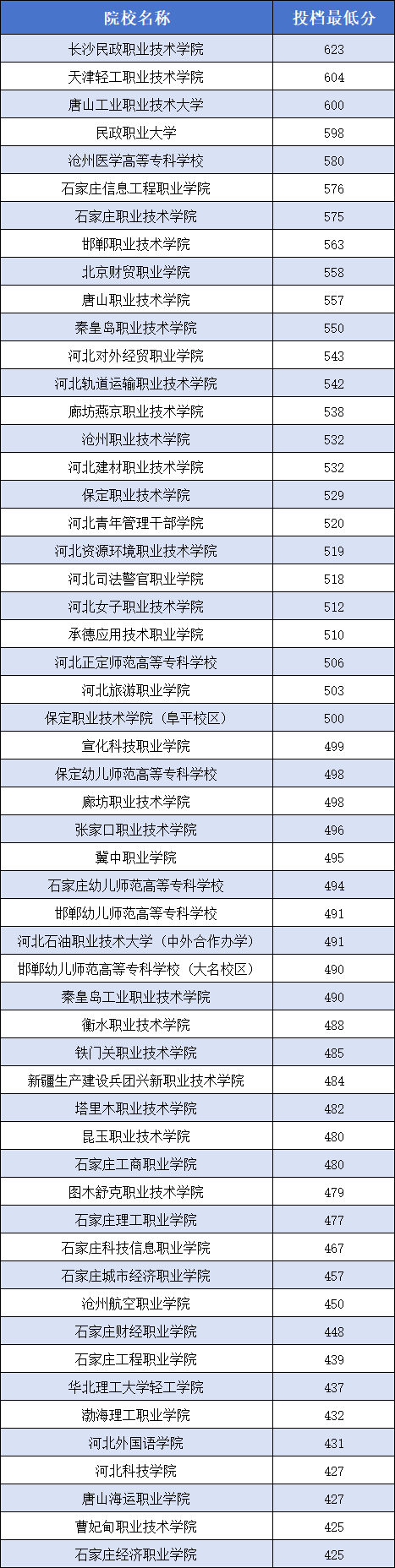 2026年参考！2025年河北单招各大类院校分数线（汇总）