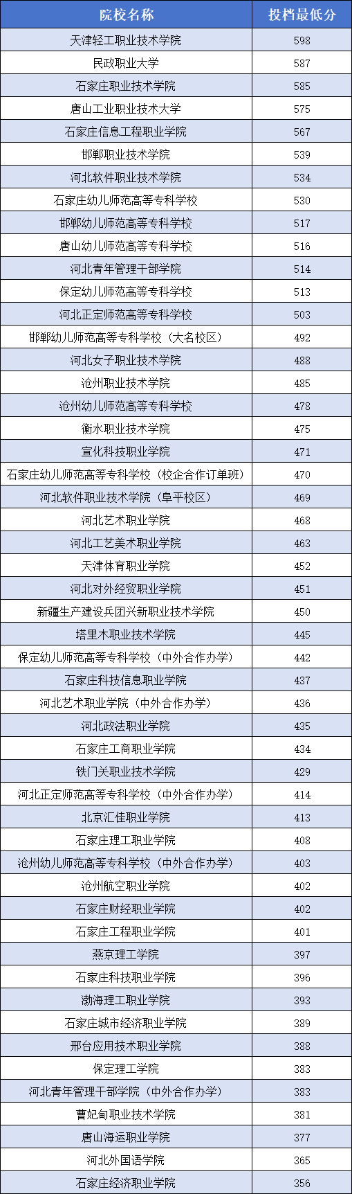 2026年参考！2025年河北单招各大类院校分数线（汇总）
