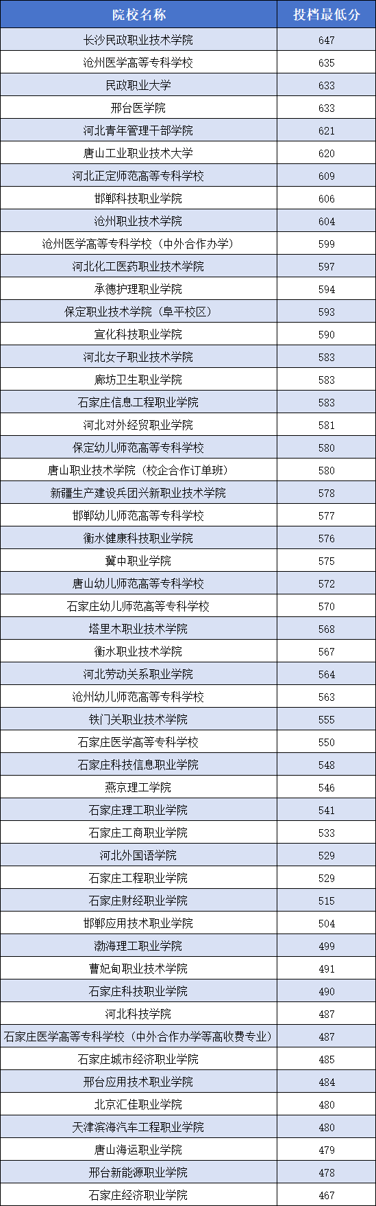 2026年参考！2025年河北单招各大类院校分数线（汇总）