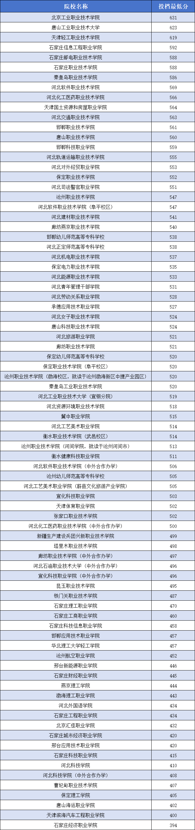 2026年参考！2025年河北单招各大类院校分数线（汇总）