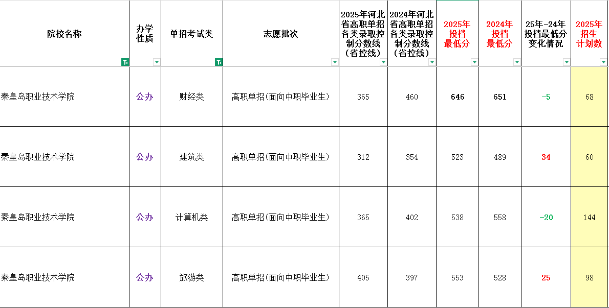 2025年秦皇岛职业技术学院单招面向中职生最低录取分数线（附24年对比）