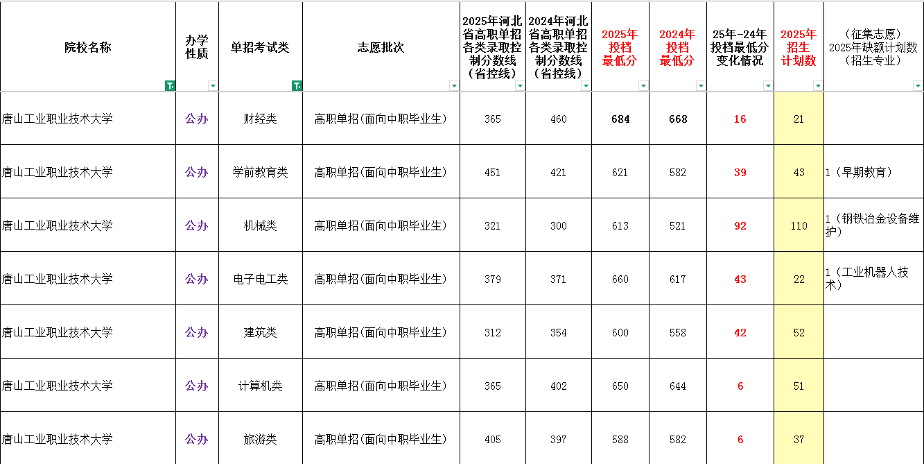 2025年唐山工业职业技术大学单招面向中职生最低录取分数线（附24年对比）