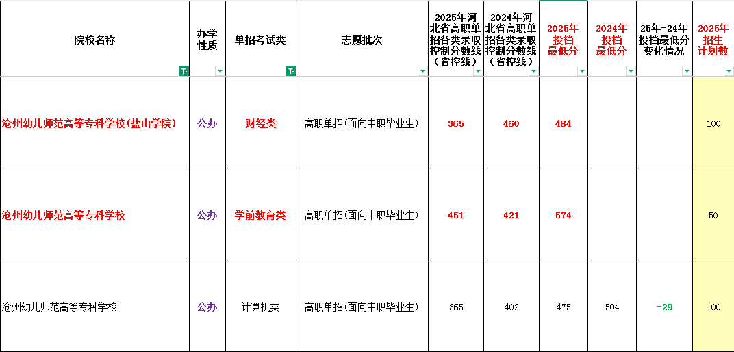 2025年沧州幼儿师范高等专科学校单招面向中职生最低录取分数线（附24年对比）
