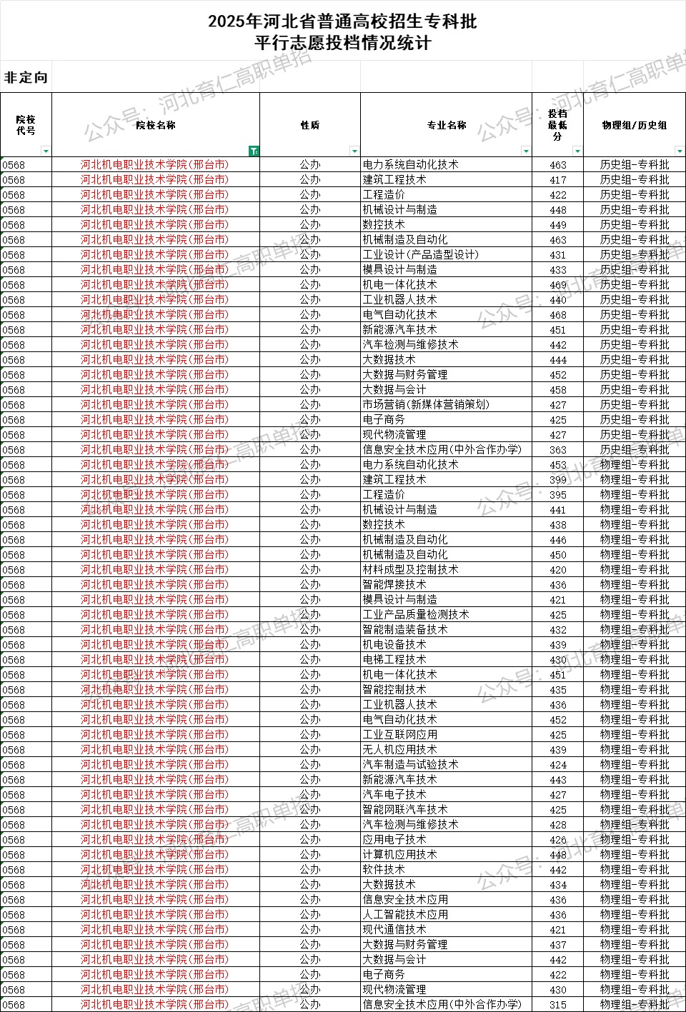 河北机电职业技术学院录取最低投档分（2025年河北高考统考专科批）