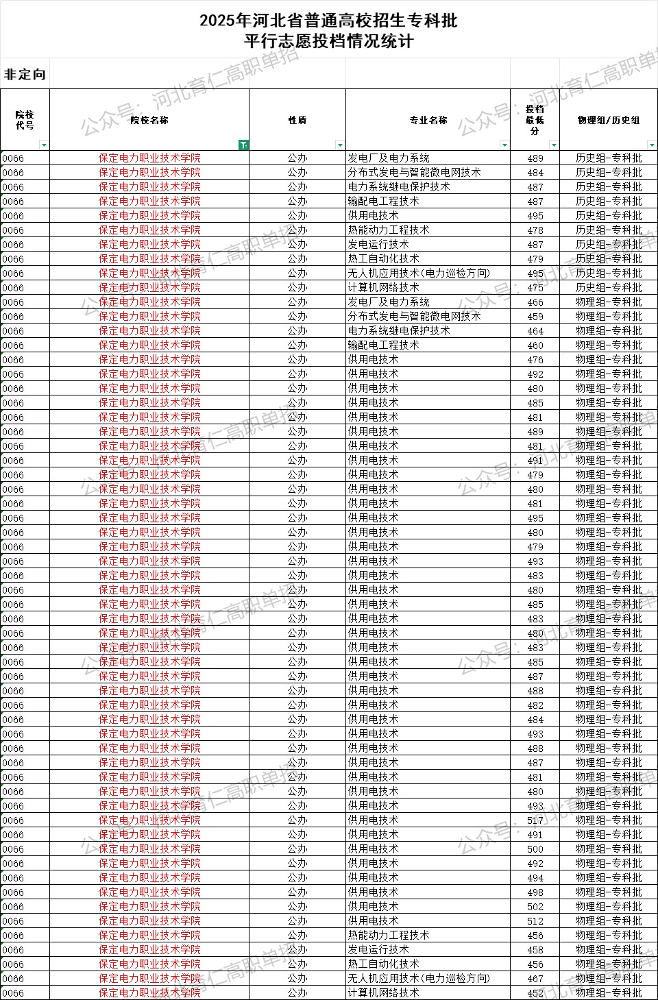 保定电力职业技术学院录取最低投档分（2025年河北高考统考专科批）