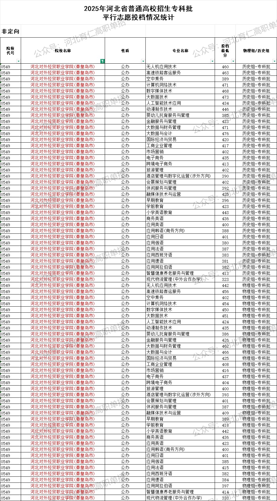 河北对外经贸职业学院录取最低投档分（2025年河北高考统考专科批）